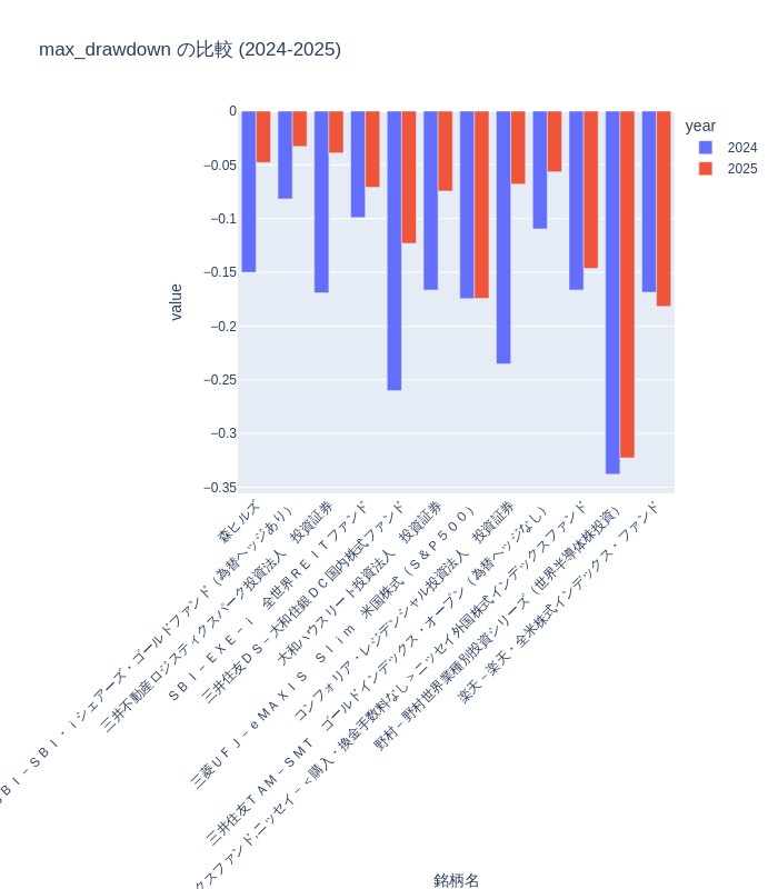 最大ドローダウン比較