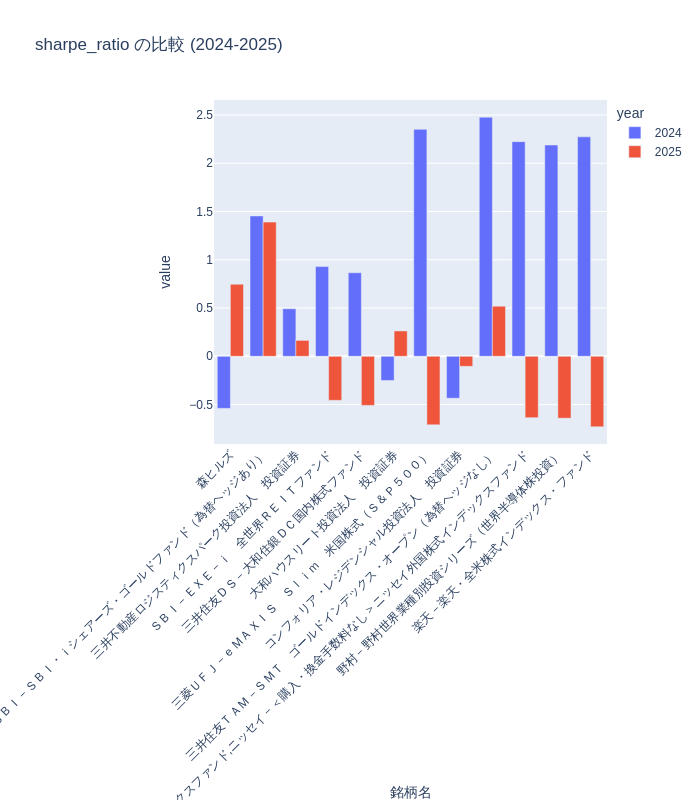 シャープレシオ比較