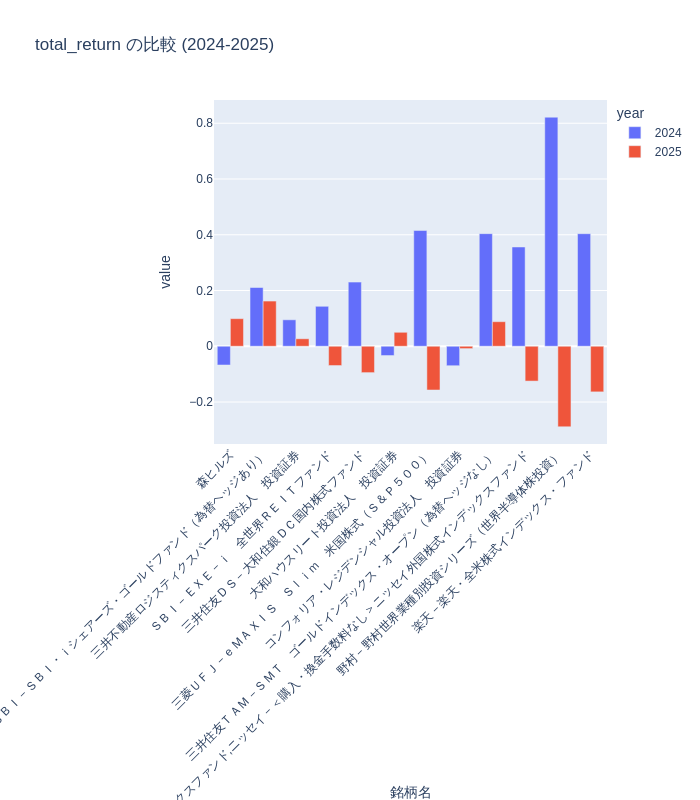 トータルリターン比較