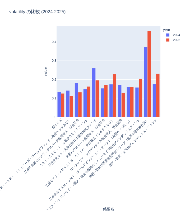ボラティリティ比較